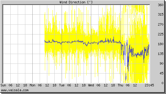 Wind Direction