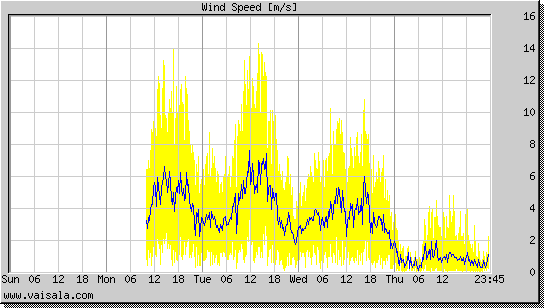 Wind Speed