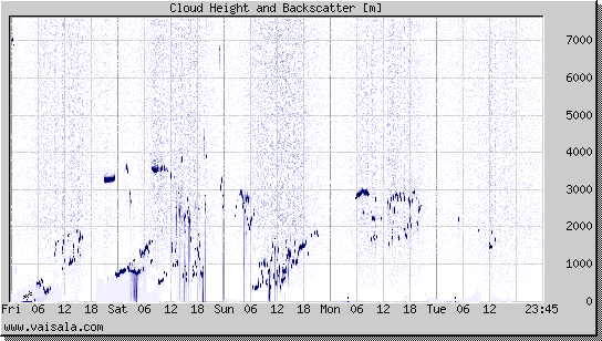 Cloud Height and Backscatter