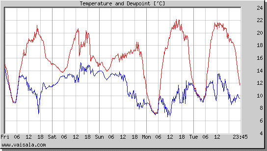 Temperature and Dewpoint