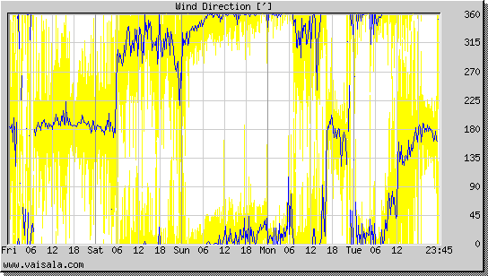 Wind Direction