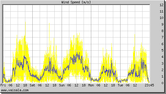 Wind Speed