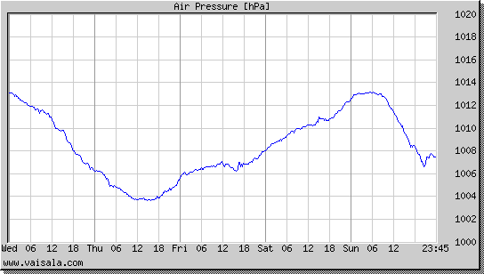 Air Pressure