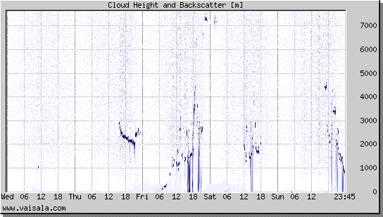 Cloud Height and Backscatter