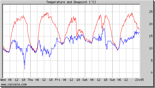 Temperature and Dewpoint