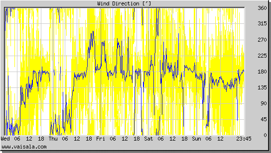 Wind Direction