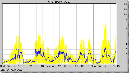 Wind Speed