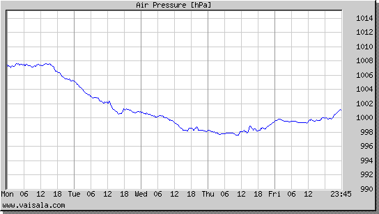 Air Pressure