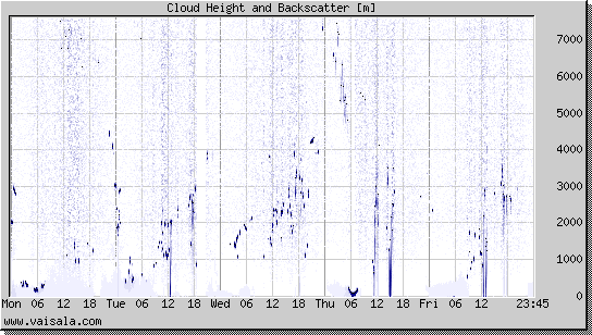 Cloud Height and Backscatter