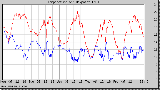 Temperature and Dewpoint