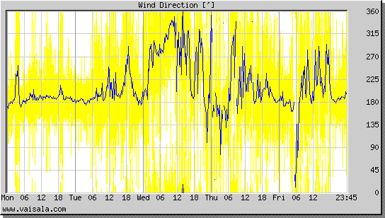 Wind Direction