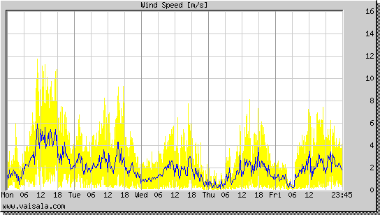 Wind Speed