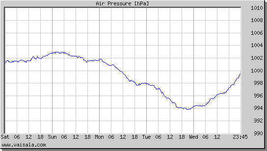 Air Pressure