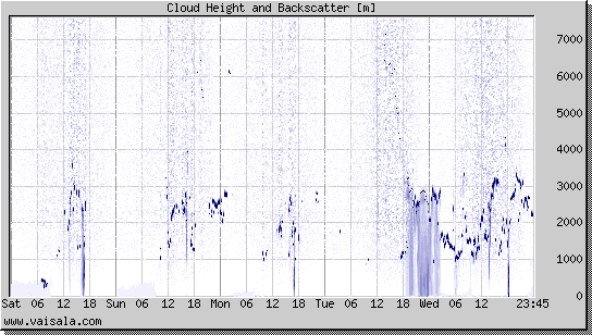 Cloud Height and Backscatter