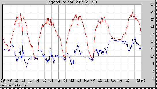 Temperature and Dewpoint