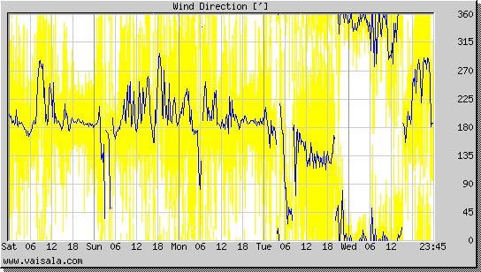 Wind Direction