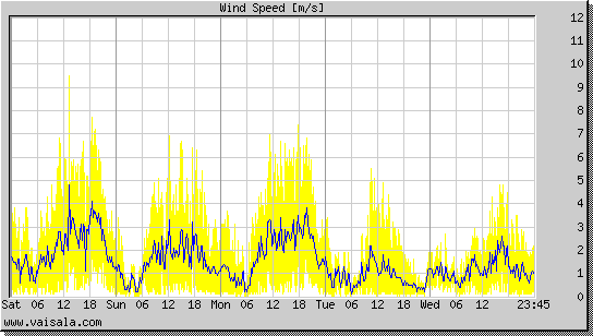 Wind Speed