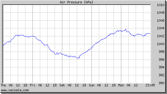 Air Pressure