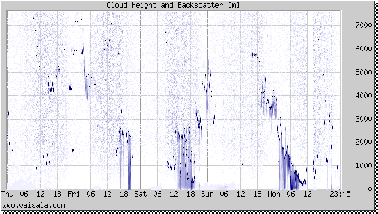 Cloud Height and Backscatter