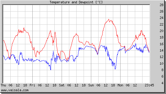 Temperature and Dewpoint