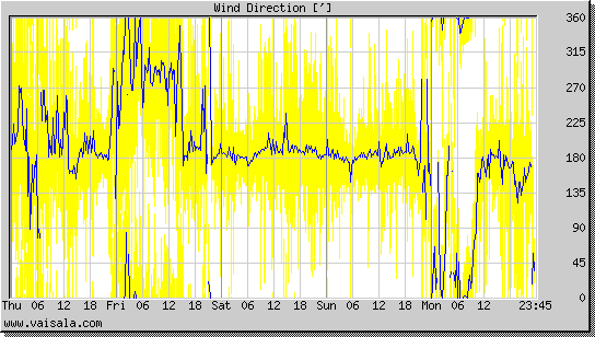 Wind Direction