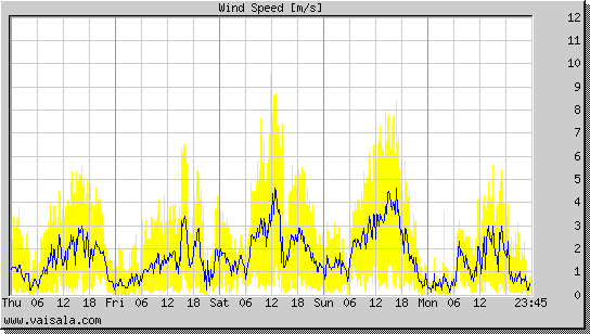 Wind Speed