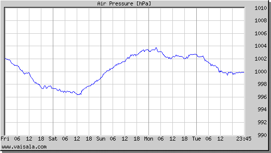 Air Pressure