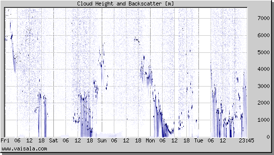 Cloud Height and Backscatter