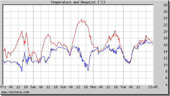 Temperature and Dewpoint