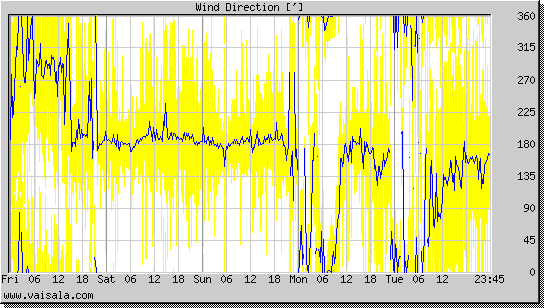 Wind Direction