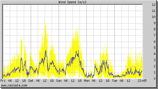 Wind Speed