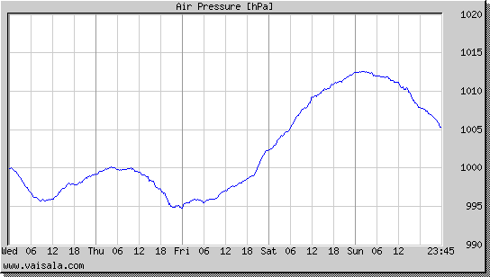 Air Pressure