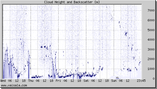 Cloud Height and Backscatter