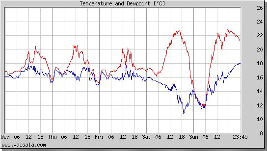 Temperature and Dewpoint