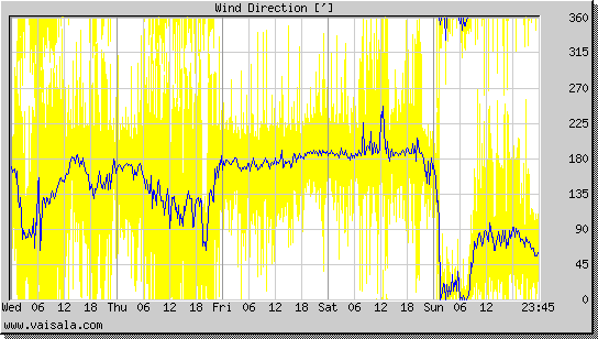 Wind Direction