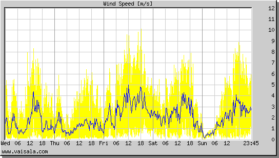 Wind Speed