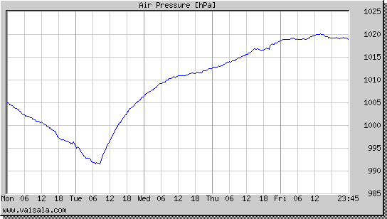 Air Pressure