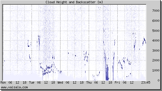 Cloud Height and Backscatter