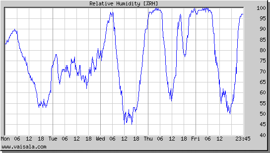 Relative Humidity