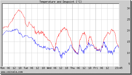 Temperature and Dewpoint