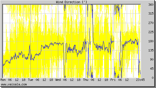 Wind Direction