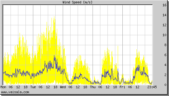 Wind Speed