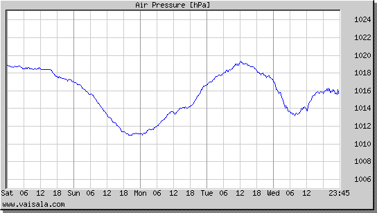 Air Pressure