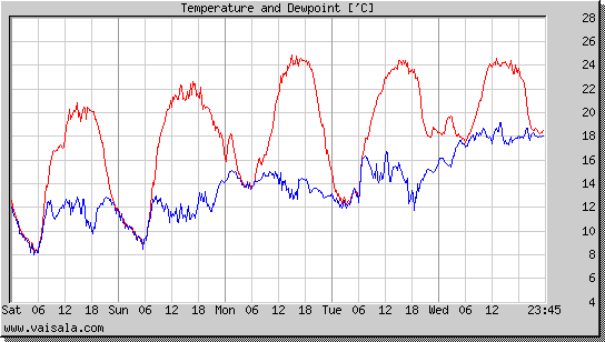 Temperature and Dewpoint