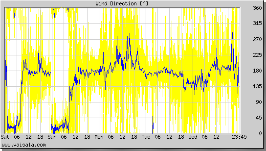 Wind Direction