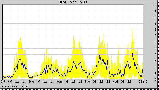 Wind Speed