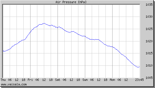 Air Pressure