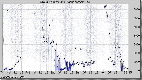 Cloud Height and Backscatter