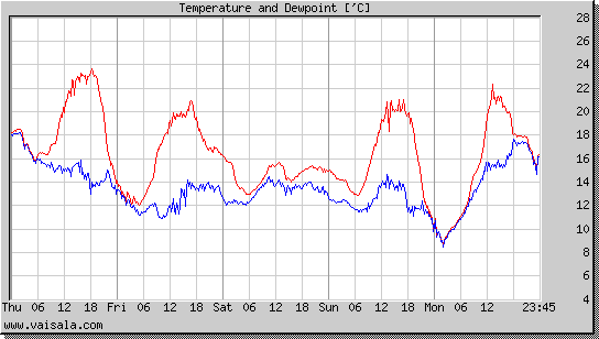 Temperature and Dewpoint