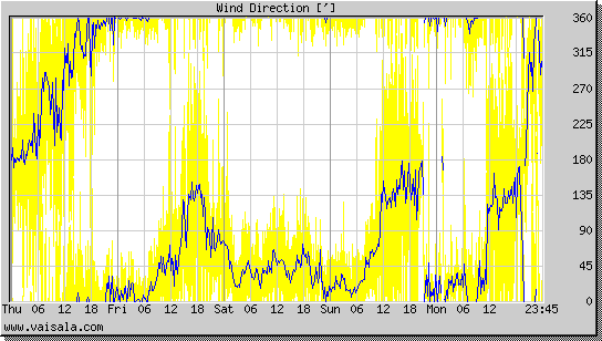 Wind Direction